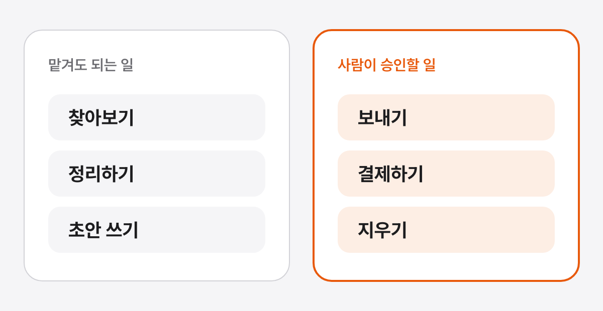 왼쪽 맡겨도 되는 일 칸에는 찾아보기, 정리하기, 초안 쓰기가 있고, 오른쪽 사람이 승인할 일 칸에는 보내기, 결제하기, 지우기가 주황색 테두리로 강조된 그림