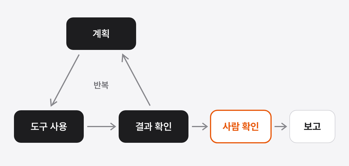 계획, 도구 사용, 결과 확인이 둥글게 이어지며 반복되고, 그 고리에서 빠져나오는 길목에 사람 확인이 주황색으로 표시된 뒤 보고로 이어지는 그림