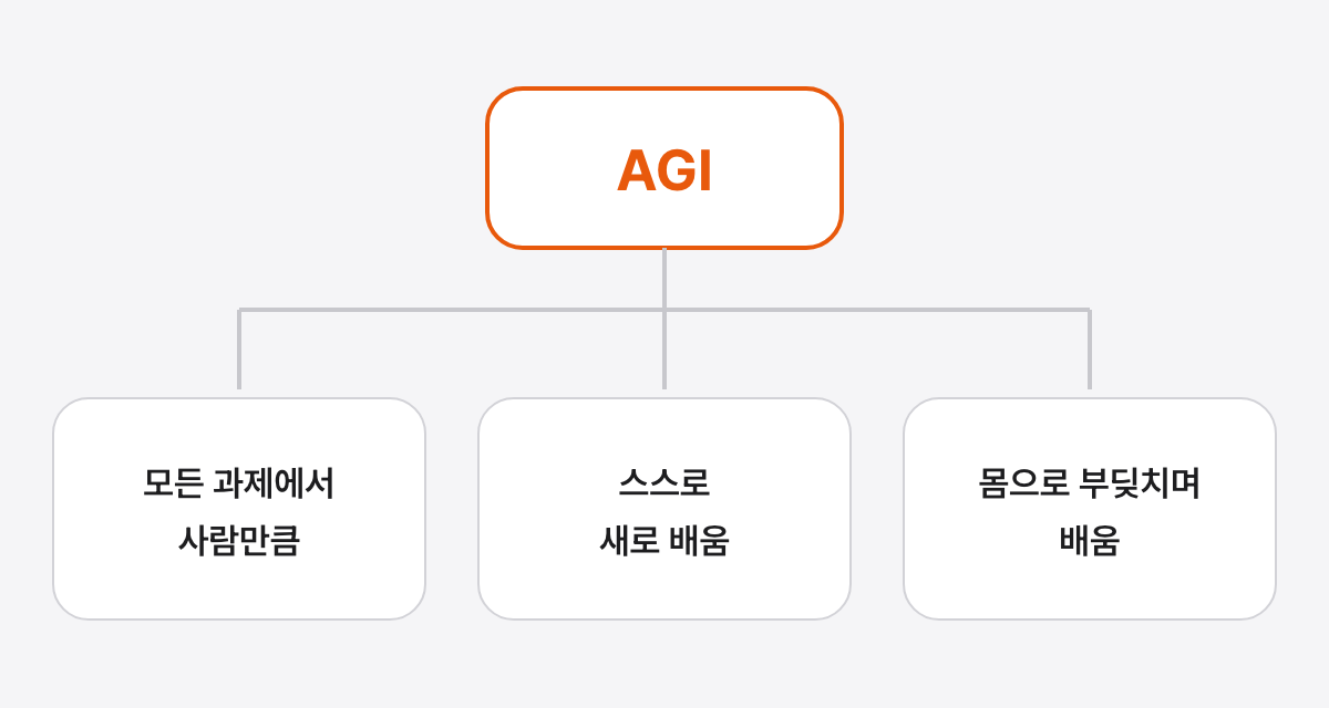 가운데 AGI라는 같은 말을 두고 세 장의 카드에 서로 다른 기준, 곧 모든 과제에서 사람만큼, 스스로 새로 배움, 몸으로 부딪치며 배움이 적혀 있고 가운데의 AGI라는 말이 강조된 그림