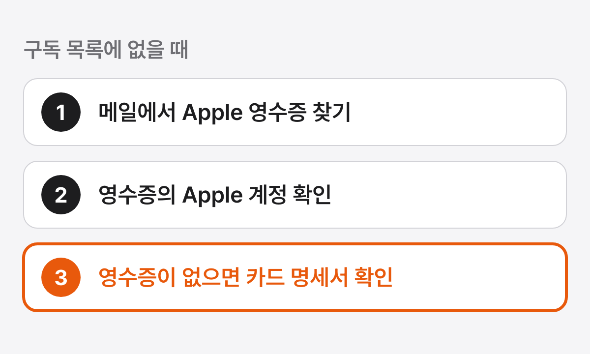 구독 목록에 없을 때 확인 순서 세 줄. 메일에서 Apple 영수증 찾기, 영수증의 Apple 계정 확인, 영수증이 없으면 카드 명세서 확인 순이며 세 번째 줄이 강조되어 있다