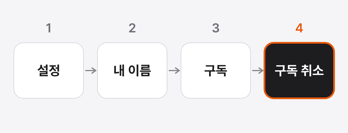 아이폰에서 구독을 취소하는 네 단계. 설정, 내 이름, 구독, 구독 취소가 화살표로 이어지고 마지막 구독 취소 칸이 강조되어 있다