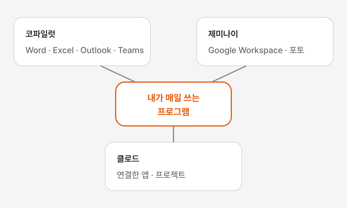 코파일럿은 워드, 엑셀, 아웃룩 같은 문서 프로그램과, 제미나이는 Google Workspace와 Google 포토 같은 Google 앱과, 클로드는 사용자가 연결한 앱과 프로젝트 폴더와 이어지는 모습이며, 가운데 ‘내가 매일 쓰는 프로그램’ 칸이 강조된 그림