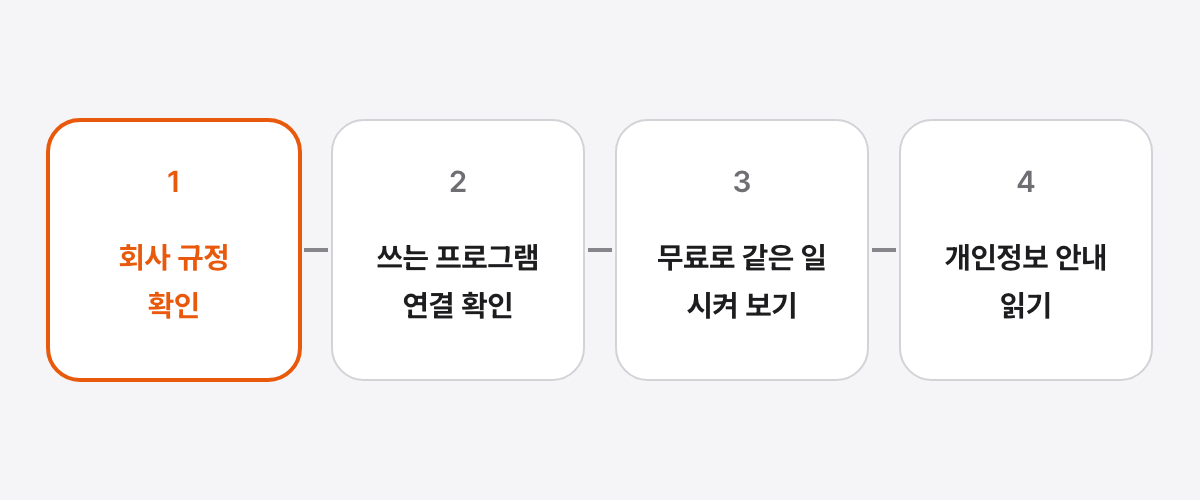 회사 규정 확인, 쓰는 프로그램과의 연결 확인, 무료로 같은 일 시켜 보기, 개인정보 안내 읽기의 네 단계가 차례로 이어지고 첫 단계인 회사 규정 확인이 강조된 그림