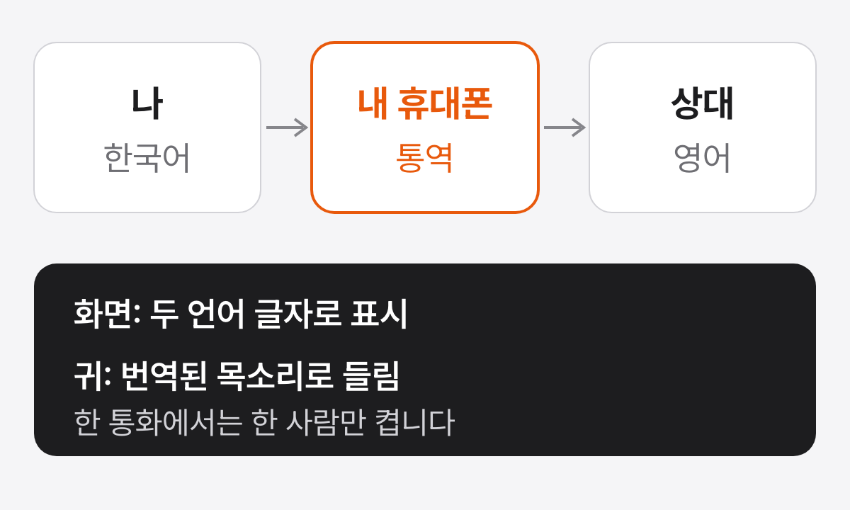 왼쪽에 한국어로 말하는 나, 가운데에 통역하는 내 휴대폰, 오른쪽에 영어로 말하는 상대가 화살표로 이어진 그림으로, 아래 검은 칸에 화면에는 두 언어 글자로 표시, 귀에는 번역된 목소리로 들림, 한 통화에서는 한 사람만 켭니다라고 적혀 있고 가운데 휴대폰이 강조된 그림