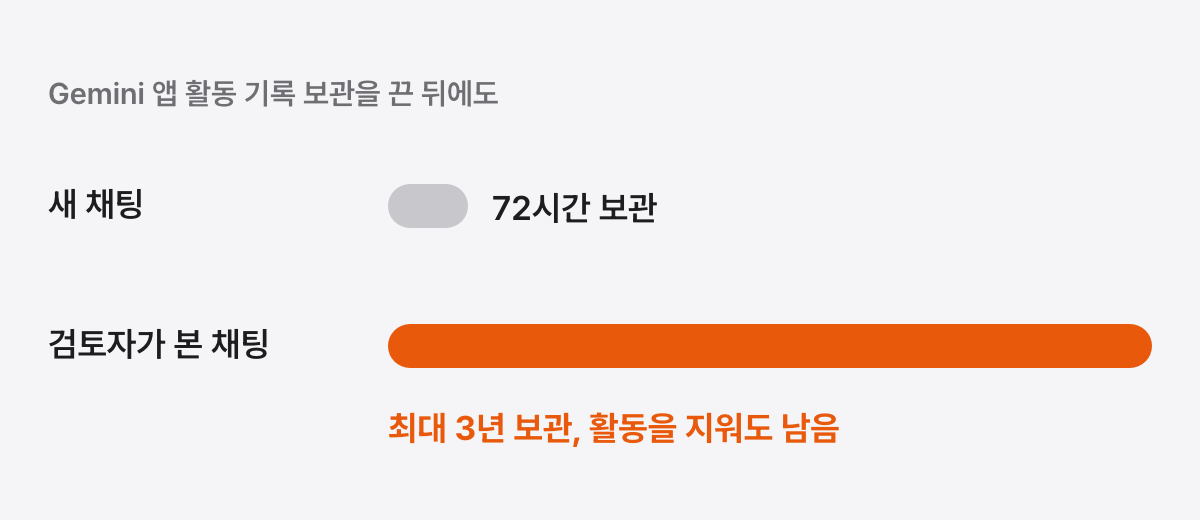 Gemini 앱 활동 기록 보관을 끈 뒤에도 채팅은 72시간 동안 계정에 보관되고, 이미 사람 검토자가 본 채팅은 최대 3년간 보관된다는 것을 시간 막대로 보여 주며 3년 막대가 강조된 그림