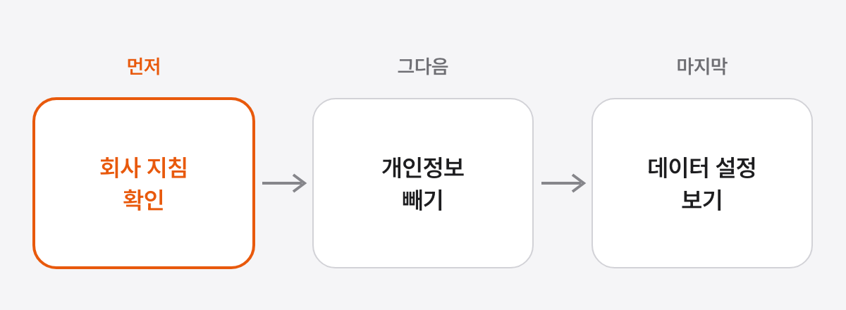 회사 자료를 AI에 넣기 전 확인 순서를 회사 지침 확인, 개인정보 빼기, 서비스 데이터 설정 보기의 세 칸으로 보여 주고, 첫 칸인 회사 지침 확인이 강조된 그림