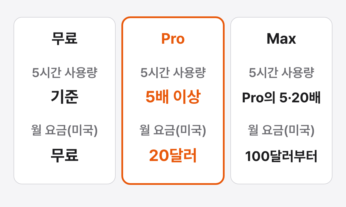 무료, Pro, Max 세 칸을 나란히 놓은 그림. 5시간 사용량은 무료가 기준, Pro가 5배 이상, Max가 Pro의 5배 또는 20배이고, 미국 기준 월 요금은 무료, 20달러, 100달러부터이며 Pro 칸이 강조되어 있다
