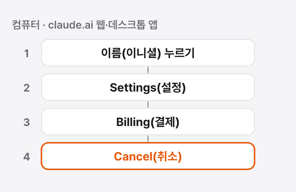 컴퓨터에서 해지하는 네 단계. 이름이나 이니셜 누르기, Settings(설정), Billing(결제), Cancel(취소)가 위에서 아래로 이어지고 마지막 Cancel 칸이 강조되어 있다