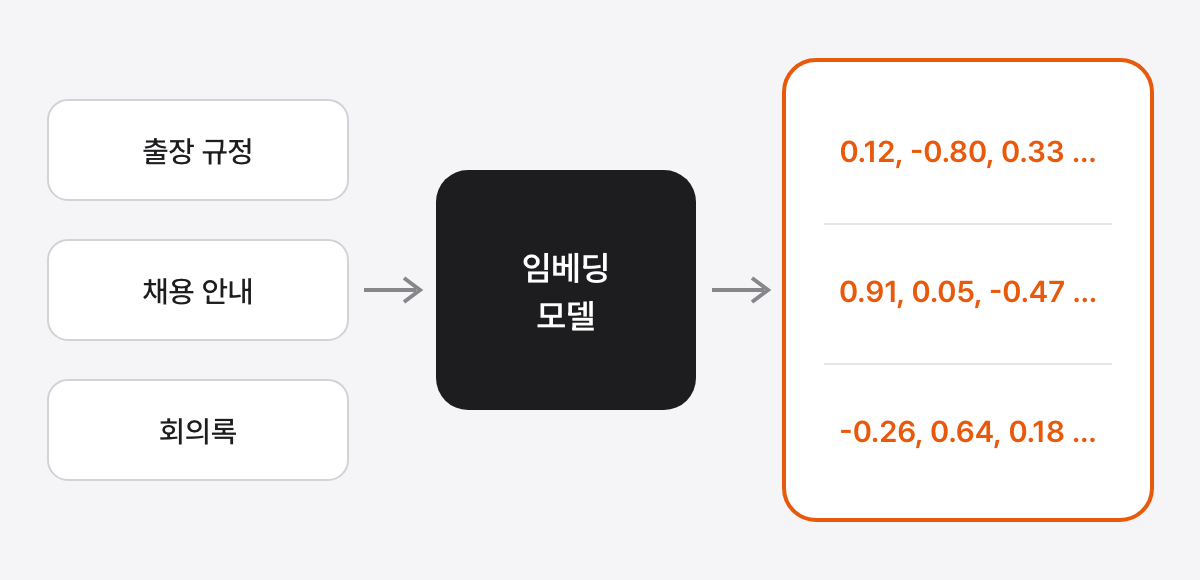 왼쪽에 회사 문서 세 장이 있고, 가운데 임베딩 모델을 거치면 오른쪽에 문서마다 숫자 묶음으로 된 자리 번호가 붙는 흐름을 보여 주며 숫자 묶음 칸이 강조된 그림