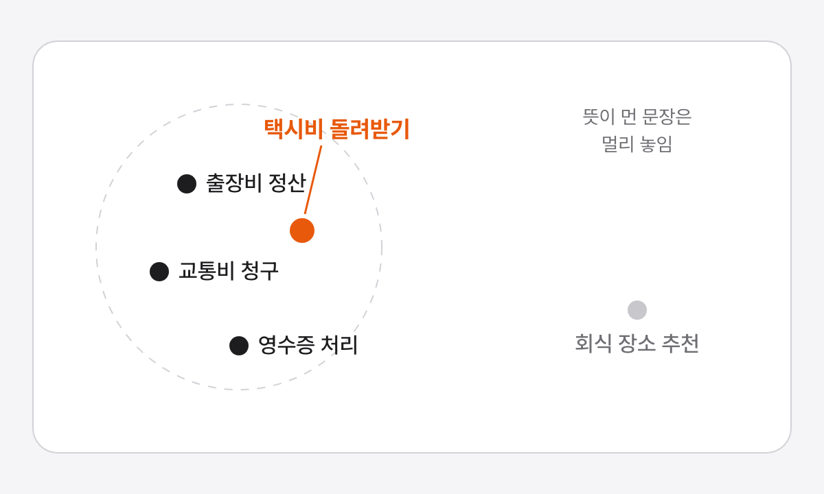 뜻을 나타내는 평면 위에 출장비 정산, 교통비 청구, 영수증 처리가 한데 모여 있고 멀리 떨어진 곳에 회식 장소 추천이 놓여 있으며, 새로 들어온 질문 ‘택시비 돌려받기’가 정산 쪽 묶음 가까이에 강조된 그림