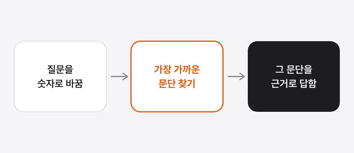 질문을 숫자로 바꾸고, 미리 숫자로 바꿔 둔 문서들 가운데 가장 가까운 문단을 찾은 뒤, 그 문단을 근거로 AI가 답하는 세 칸짜리 흐름이며 가까운 문단 찾기 칸이 강조된 그림