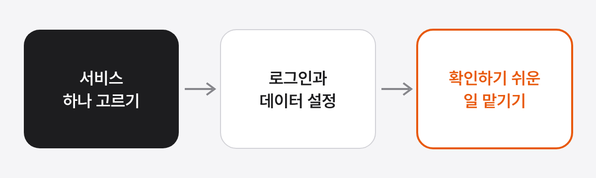 서비스 하나 고르기, 로그인과 데이터 설정 보기, 확인하기 쉬운 일 맡기기의 세 단계를 차례로 이은 그림으로, 셋째 단계가 강조된 그림