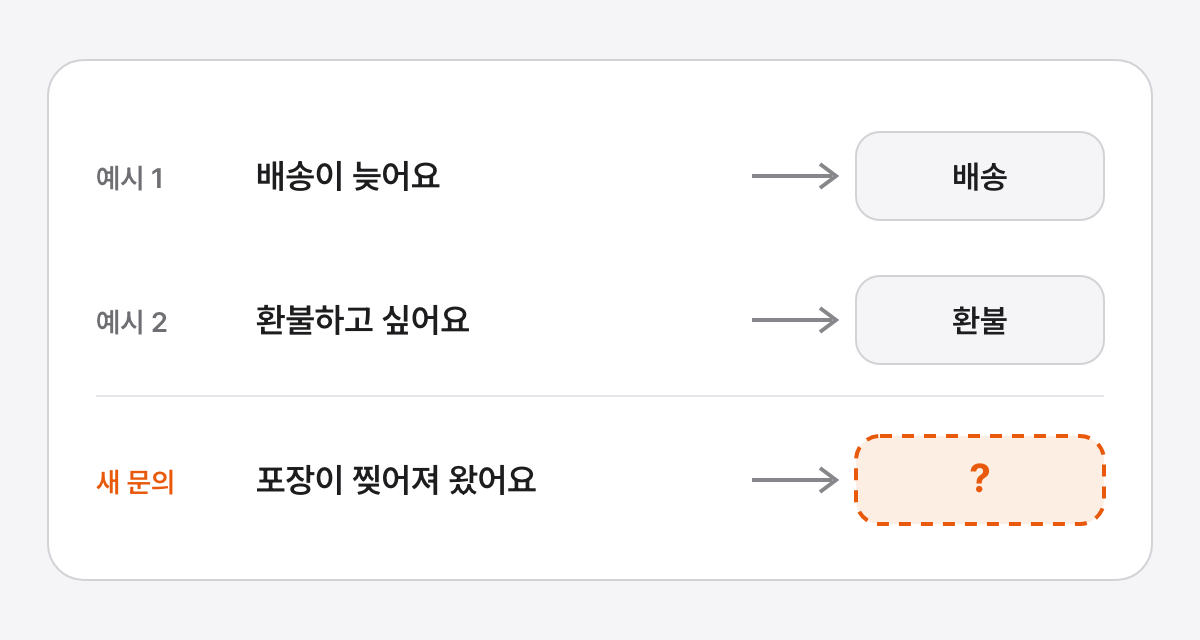 고객 문의 분류 요청 글의 모습으로, 예시 하나는 배송이 늦어요가 배송으로, 예시 둘은 환불하고 싶어요가 환불로 분류되어 있고, 마지막의 새 문의 포장이 찢어져 왔어요의 분류 칸이 비어 있으며 그 빈칸이 강조된 그림