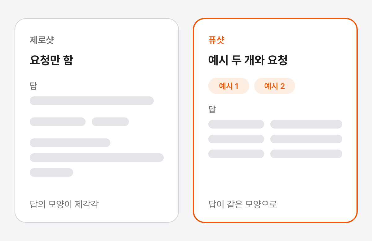 왼쪽은 예시 없이 요청만 한 제로샷으로 답의 형식이 제각각인 모습이고, 오른쪽은 예시 두 개를 먼저 보여 준 퓨샷으로 답이 같은 형식으로 나오는 모습이며 오른쪽이 강조된 그림
