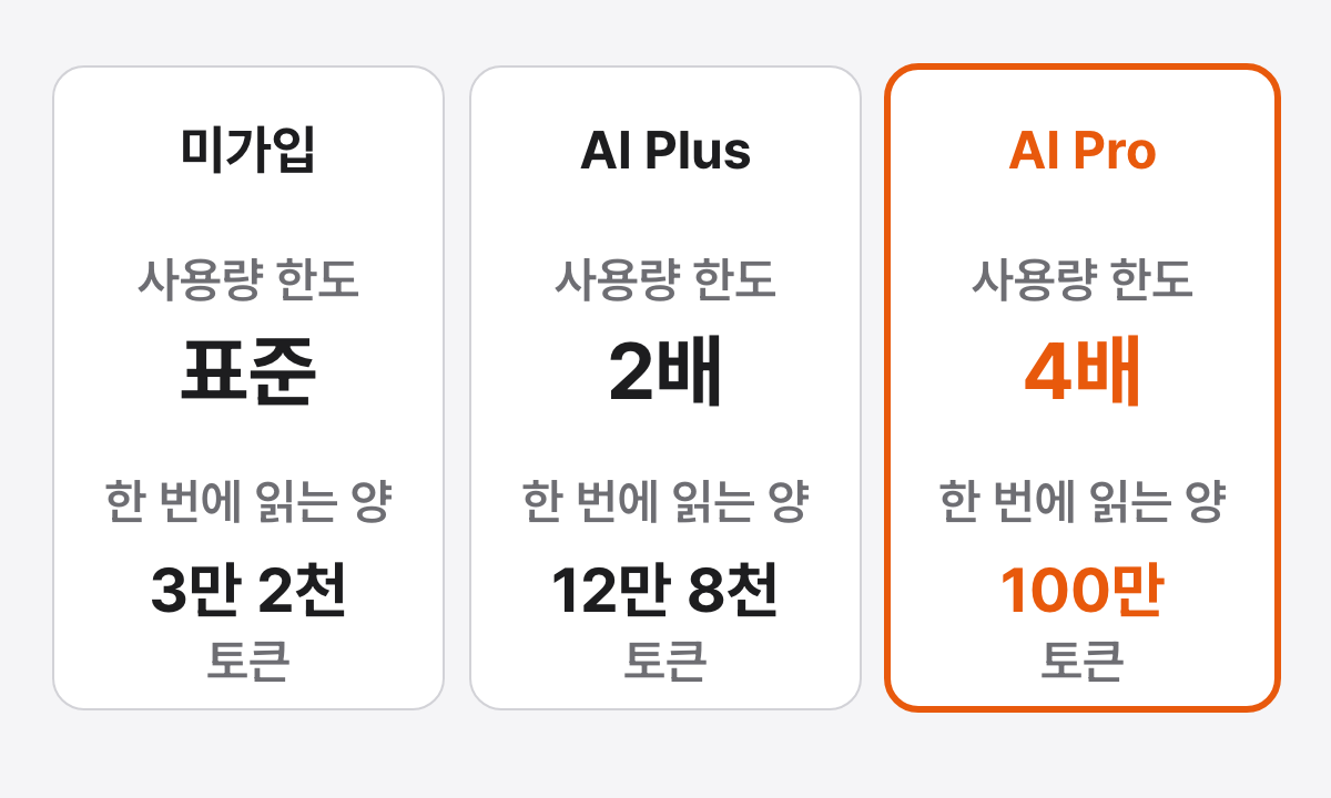 미가입, AI Plus, AI Pro 세 칸을 나란히 놓은 그림. 사용량 한도는 표준, 2배, 4배이고, 한 번에 읽는 분량은 3만 2천, 12만 8천, 100만 토큰이며, AI Pro 칸이 강조되어 있다