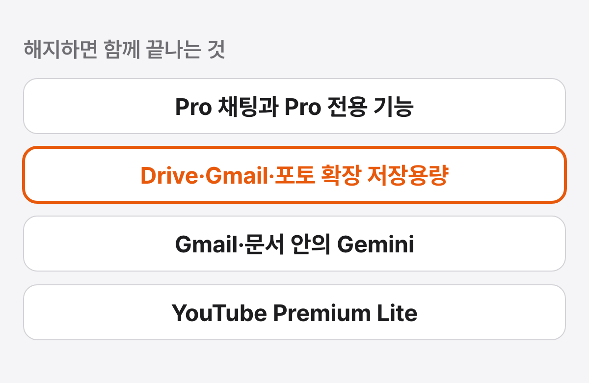 해지하면 함께 끝나는 네 가지를 세로로 적은 그림. Pro 채팅과 Pro 전용 기능, Drive·Gmail·포토의 확장 저장용량, Gmail·문서 안의 Gemini, YouTube Premium Lite이며 저장용량 줄이 강조되어 있다