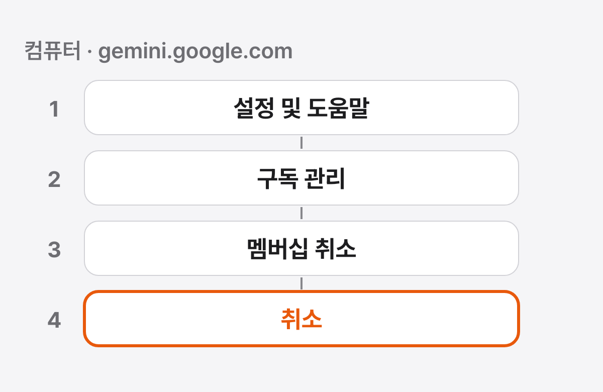 컴퓨터에서 해지하는 네 단계. 설정 및 도움말, 구독 관리, 멤버십 취소, 취소가 화살표로 이어지고 마지막 취소 칸이 강조되어 있다