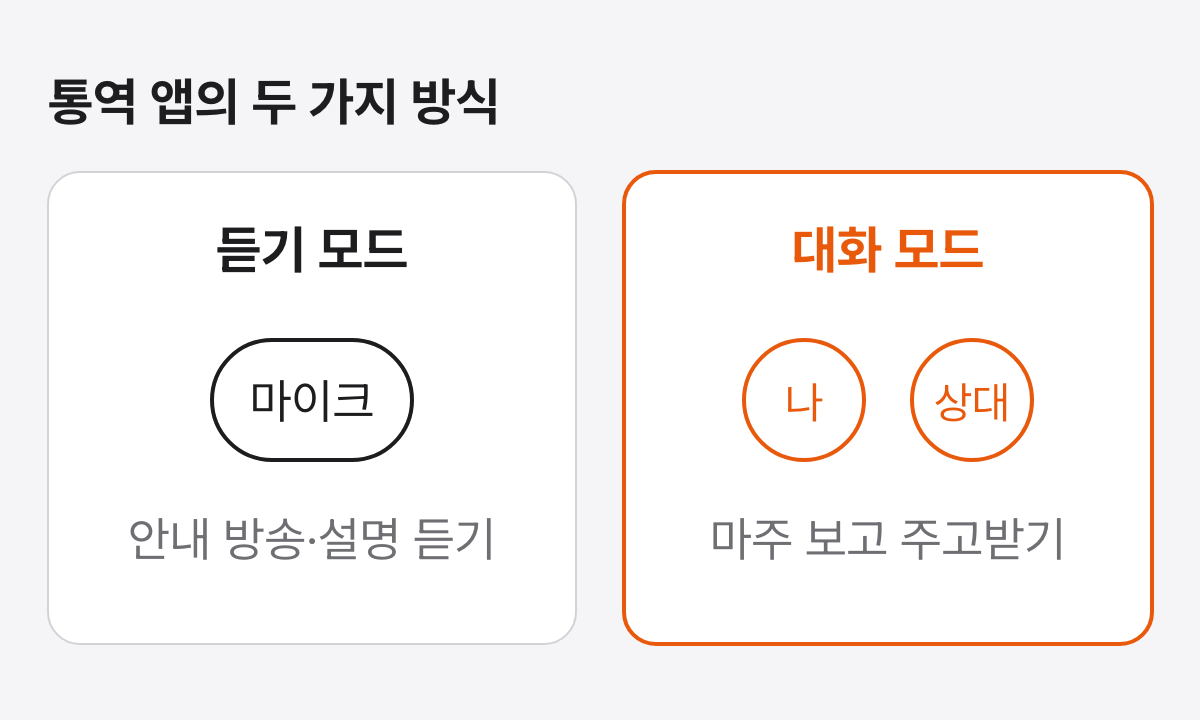 통역 앱의 두 가지 방식을 나란히 둔 그림으로, 왼쪽 듣기 모드는 마이크 버튼 하나와 안내 방송·설명 듣기, 오른쪽 대화 모드는 나와 상대 두 마이크 버튼과 마주 보고 주고받기가 적혀 있고 대화 모드가 강조된 그림