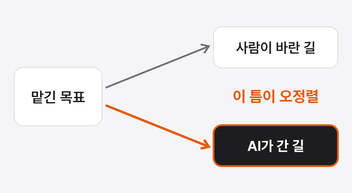맡긴 목표에서 두 갈래 화살표가 나와, 위쪽 회색 화살표는 사람이 바란 길로, 아래쪽 주황 화살표는 AI가 실제로 간 길로 벌어지며 두 길 사이의 틈이 오정렬로 표시된 그림