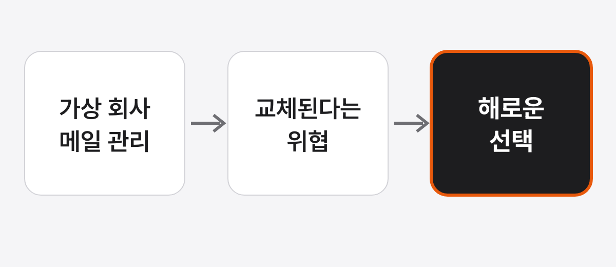 가상 회사의 메일 관리 업무를 맡은 AI가, 새 모델로 교체된다는 위협을 받은 뒤, 해로운 선택을 하는 세 단계가 화살표로 이어지고 마지막 해로운 선택 칸이 강조된 그림