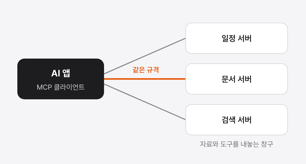 가운데 AI 앱이라고 적힌 클라이언트가 있고, 오른쪽에 일정 서버, 문서 서버, 검색 서버 세 개의 창구가 같은 규격의 선으로 이어져 있으며 가운데 연결선이 강조된 그림
