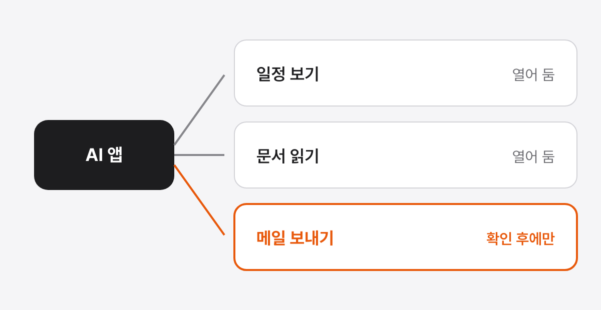 AI 앱에서 세 갈래로 연결선이 나가는데, 일정 보기는 열어 둠, 문서 읽기는 열어 둠, 메일 보내기는 확인 후에만으로 표시되고 마지막 칸이 강조된 그림