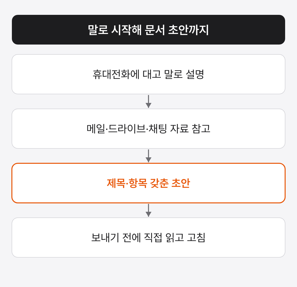 휴대전화에 대고 말로 설명하면, 제미나이가 메일과 드라이브, 채팅의 내 자료를 참고해 제목과 항목이 있는 문서 초안을 만드는 흐름을 보인 그림. 마지막 칸에 보내기 전에 직접 읽고 고친다고 적혀 있음