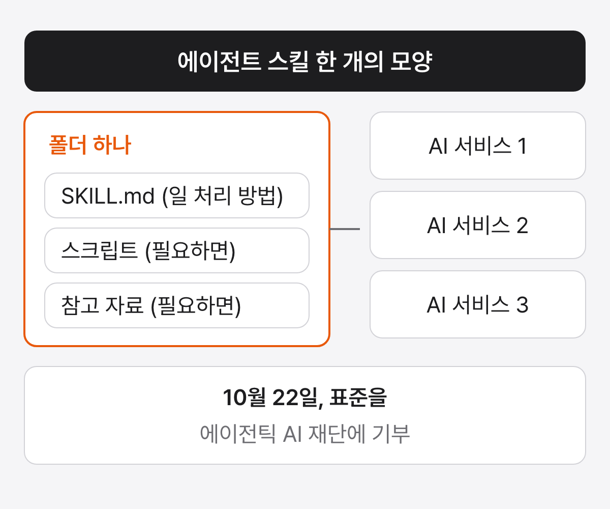 에이전트 스킬의 모양을 보인 그림. 폴더 하나 안에 SKILL.md 파일과 스크립트, 참고 자료가 들어 있고, 이 폴더를 여러 AI 서비스가 함께 읽는다. 아래에 10월 22일 표준을 에이전틱 AI 재단에 기부했다고 적혀 있음
