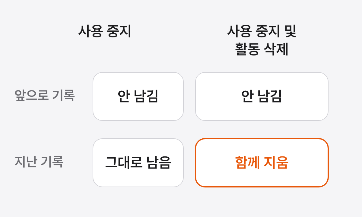 사용 중지와 사용 중지 및 활동 삭제를 나란히 비교한 그림으로, 둘 다 앞으로의 기록은 남기지 않고, 지난 기록은 사용 중지에서는 그대로 남고 사용 중지 및 활동 삭제에서는 지워진다고 적혀 있으며 지워진다는 칸이 강조된 그림