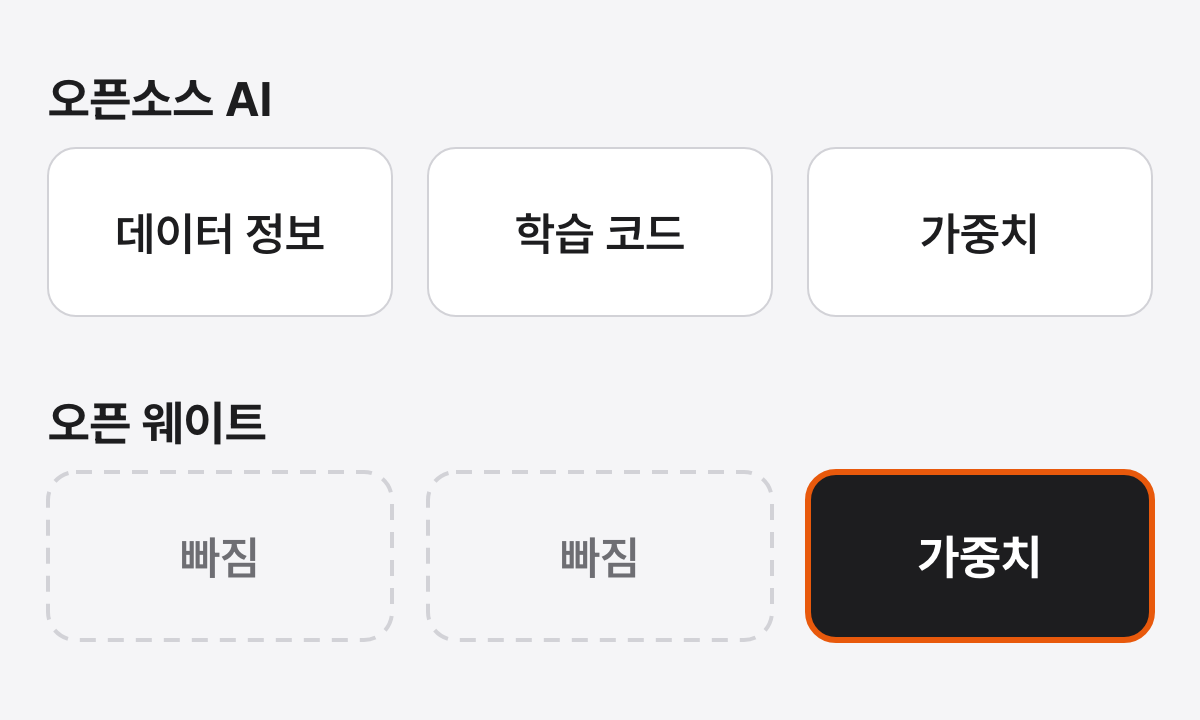 위 줄 오픈소스 AI에는 데이터 정보, 학습 코드, 가중치 세 칸이 모두 채워져 있고, 아래 줄 오픈 웨이트에는 가중치 칸만 채워지고 나머지 두 칸은 점선으로 비어 있으며 가중치 칸이 강조된 그림