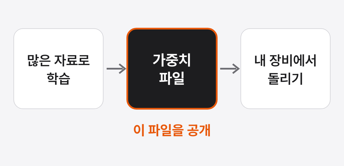 많은 자료로 학습하는 단계에서 화살표가 가중치 파일로 이어지고, 그 파일이 다시 내 장비로 이어지며, 내려받아 공개되는 가중치 파일 칸이 강조된 그림
