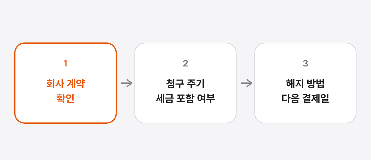 결제 전 확인 순서로 회사 계약 확인, 청구 주기와 세금 확인, 해지 방법과 다음 결제일 확인이 차례로 이어지고 첫 단계인 회사 계약 확인이 강조된 그림