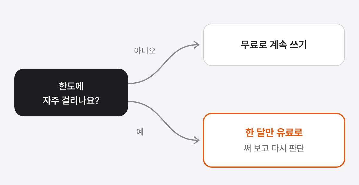 무료로 쓰다가 한도에 자주 걸리는지 묻는 갈림길에서, 아니오면 무료 유지, 예이면 한 달만 유료로 써 보고 다시 판단하기로 이어지며 한 달만 써 보기 칸이 강조된 그림