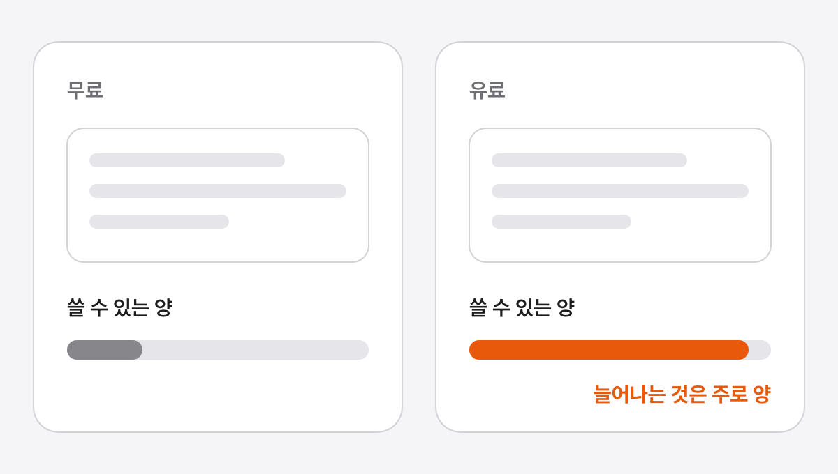 무료와 유료가 같은 대화창과 기능을 쓰지만, 아래의 사용량 막대는 무료가 짧고 유료가 길게 늘어나 있으며 늘어난 유료 막대가 강조된 그림