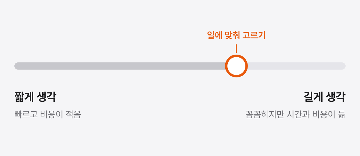 왼쪽 끝은 짧게 생각해 빠르고 비용이 적음, 오른쪽 끝은 길게 생각해 꼼꼼하지만 시간과 비용이 듦으로 표시된 가로 막대 위에, 일의 성격에 맞춰 위치를 고른다는 뜻의 주황색 손잡이가 놓인 그림