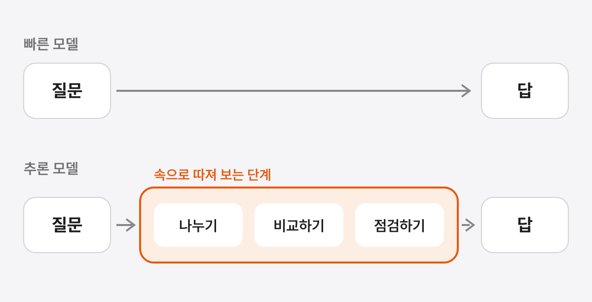 위쪽 빠른 모델은 질문에서 곧바로 답으로 가고, 아래쪽 추론 모델은 질문과 답 사이에 여러 단계로 따져 보는 생각 칸이 주황색으로 들어가 있는 그림
