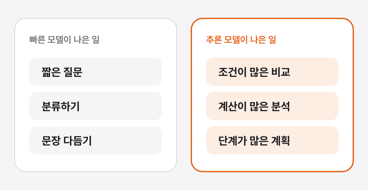 왼쪽 빠른 모델이 나은 일 칸에는 짧은 질문, 분류, 문장 다듬기가 있고, 오른쪽 추론 모델이 나은 일 칸에는 조건이 많은 비교, 계산이 많은 분석, 단계가 많은 계획이 주황색 테두리 안에 있는 그림