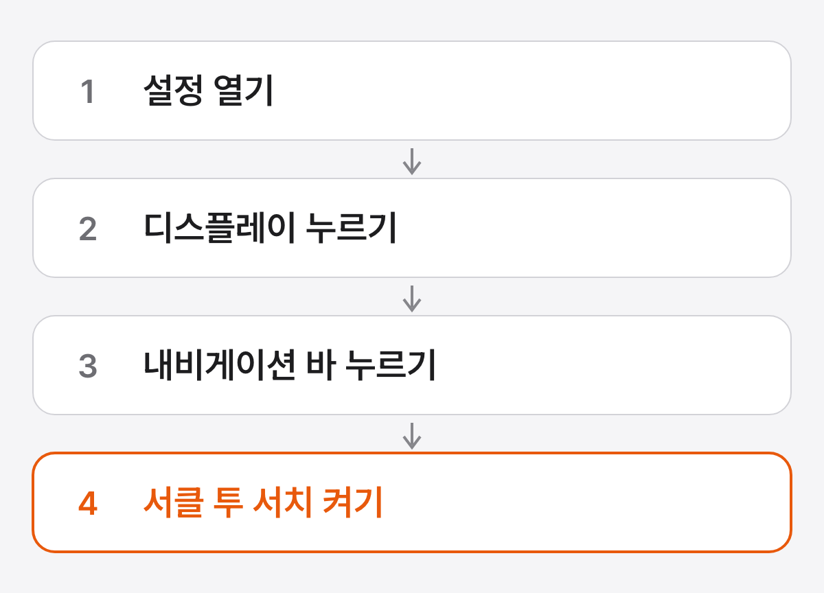 설정 열기, 디스플레이 누르기, 내비게이션 바 누르기, 서클 투 서치 켜기의 네 단계를 위에서 아래로 이은 그림으로, 마지막 단계가 강조된 그림