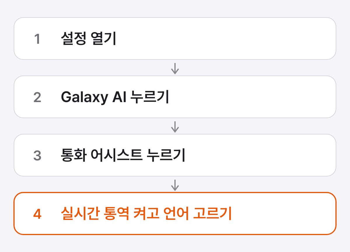 설정 열기, Galaxy AI 누르기, 통화 어시스트 누르기, 실시간 통역 켜고 언어 고르기의 네 단계를 위에서 아래로 이은 그림으로, 마지막 단계가 강조된 그림