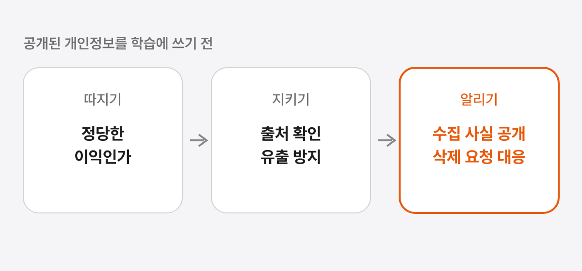 공개된 개인정보를 AI 학습에 쓰기 전 거칠 세 단계로, 정당한 이익인지 따지기, 수집 출처 확인과 유출 방지 같은 안전조치, 수집 사실 알리기와 삭제 요청 같은 권리 보장이 차례로 이어지며 권리 보장 칸이 강조된 그림