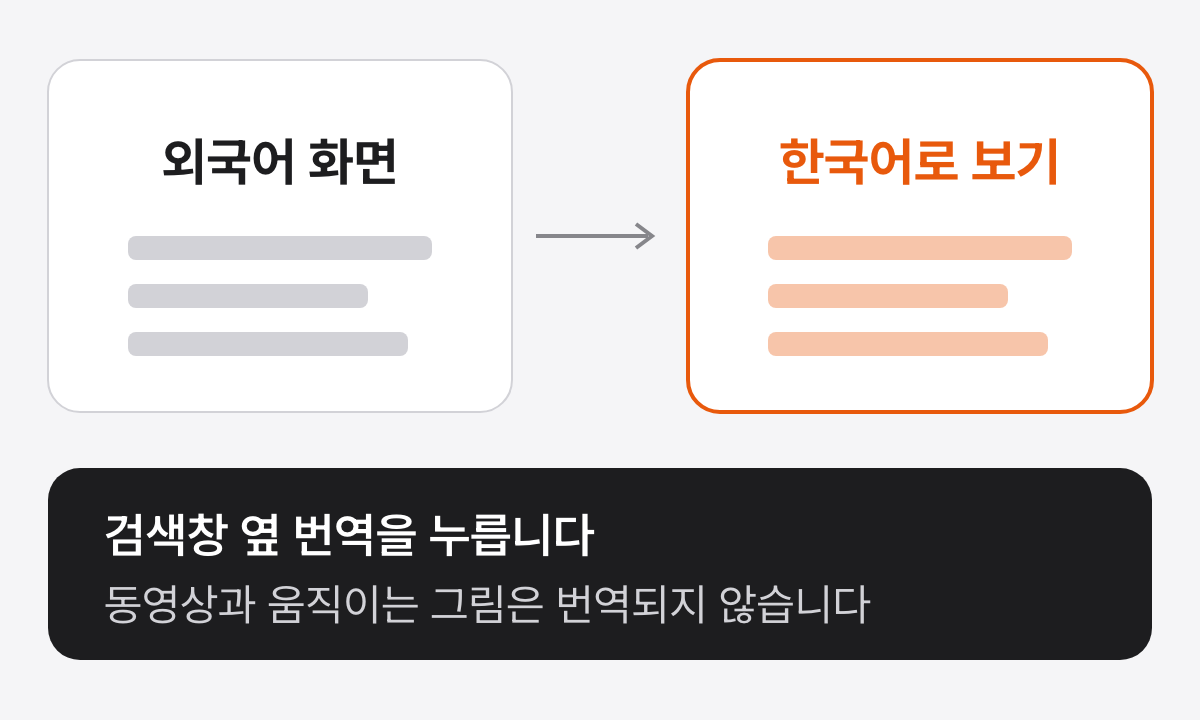 왼쪽 외국어 화면에서 오른쪽 한국어로 보기 화면으로 화살표가 이어지고 한국어 화면이 강조된 그림으로, 아래 검은 칸에 검색창 옆 번역을 누릅니다, 동영상과 움직이는 그림은 번역되지 않습니다라고 적힌 그림